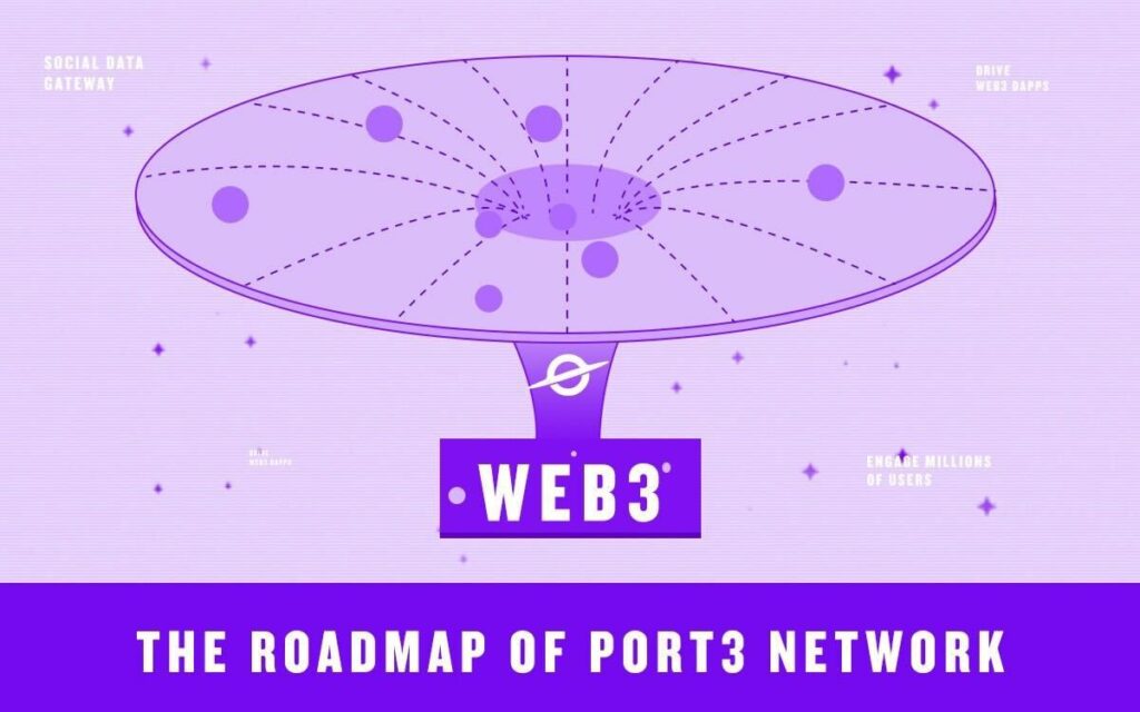 Port3 Network: A Web3 Social Data Gateway Accelerating Web2 On-chain Migration