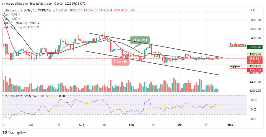 Bitcoin Price Prediction for Today, October 24: BTC/USD Trades at $19,331 as Correction Lingers