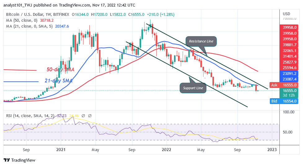 Bitcoin Price Prediction for Today, November 17: BTC Price Risks Further Decline as It Faces Rejection at $17K