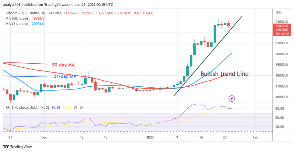 Bitcoin Price Prediction for Today, January 25: BTC Price Maintains Its Upward Trajectory as It Revisits $23K