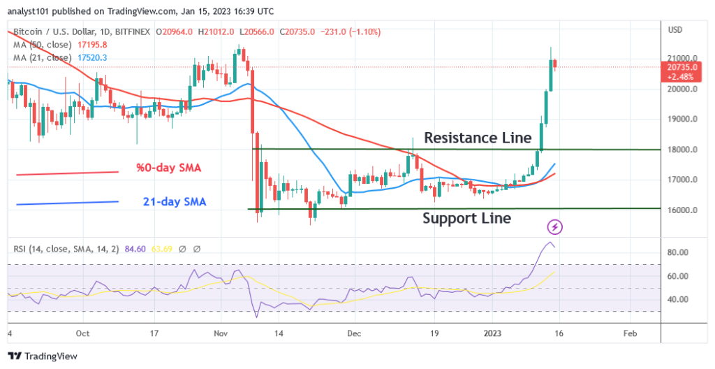 Bitcoin Price Prediction for Today, January 15: BTC Varies Below Its Recent High, but It Faces a Drop to $20K