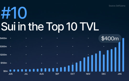 Sui blasts into DeFi top 10 as TVL surges above $430M